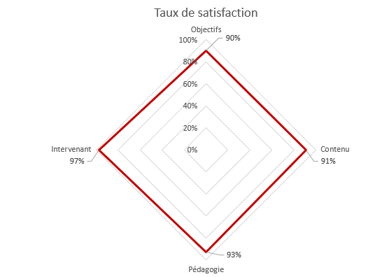 taux satisfaction